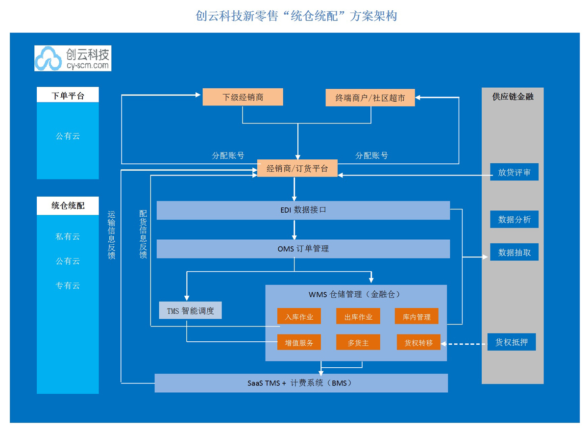 新零售物流仓储系统方案