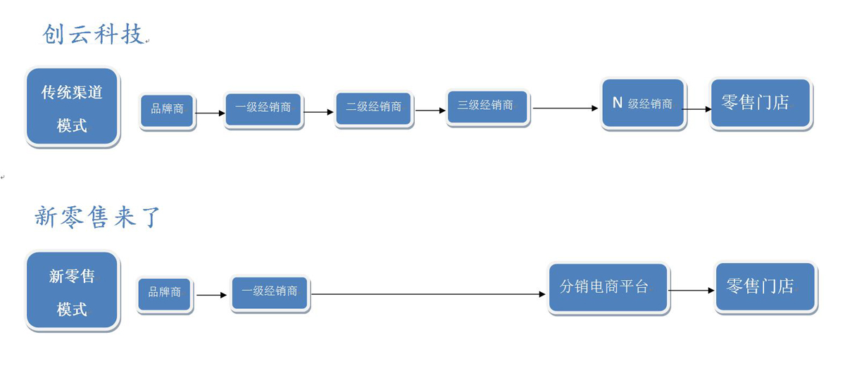 新零售来了