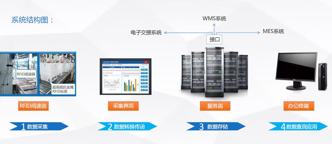 RFID智能生产管理系统